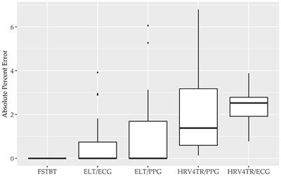 Assessing the Accuracy of Popular Commercial Technologies That Measure Resting Heart Rate and Heart Rate Variability